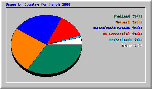 Usage by Country for March 2008