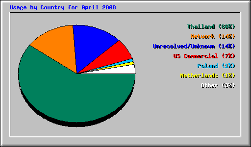 Usage by Country for April 2008