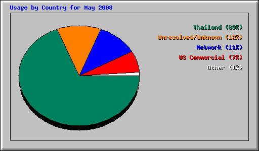 Usage by Country for May 2008