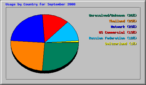 Usage by Country for September 2008