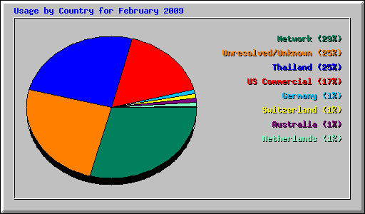 Usage by Country for February 2009