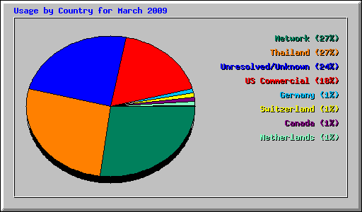 Usage by Country for March 2009