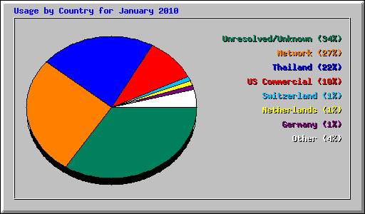 Usage by Country for January 2010