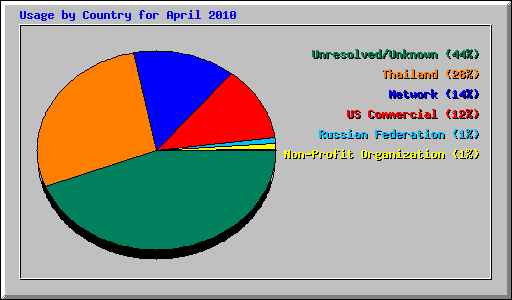 Usage by Country for April 2010