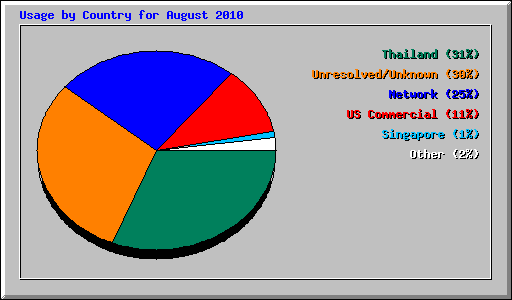 Usage by Country for August 2010