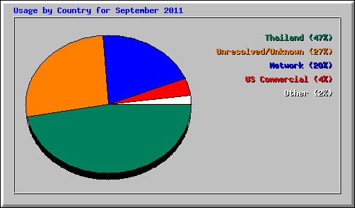 Usage by Country for September 2011