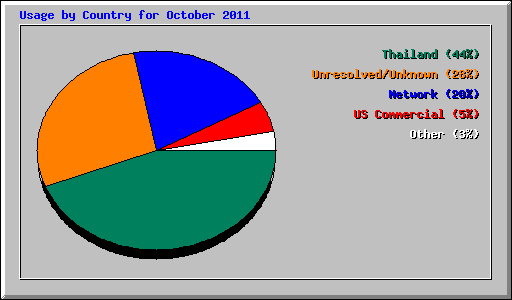 Usage by Country for October 2011