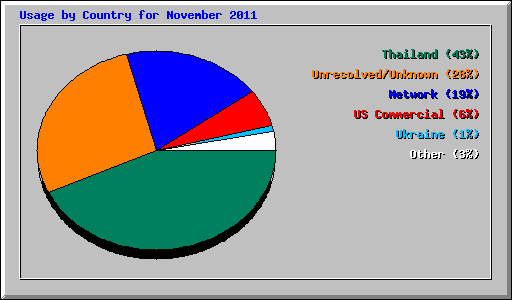 Usage by Country for November 2011