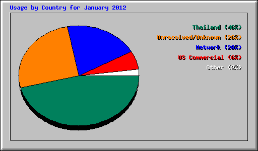 Usage by Country for January 2012
