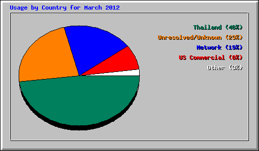 Usage by Country for March 2012