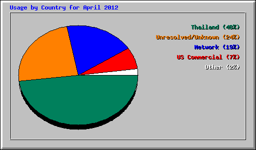 Usage by Country for April 2012
