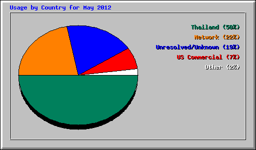 Usage by Country for May 2012