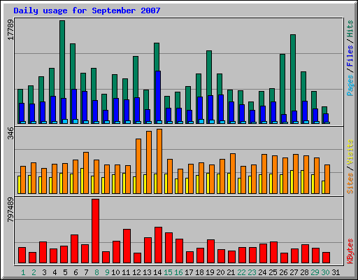 Daily usage for September 2007