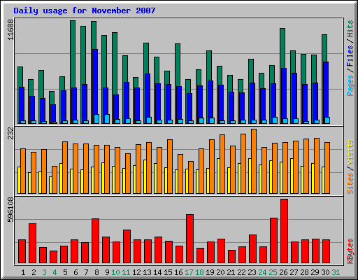 Daily usage for November 2007