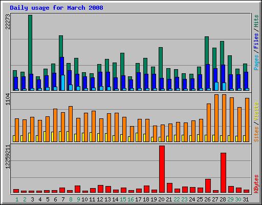 Daily usage for March 2008