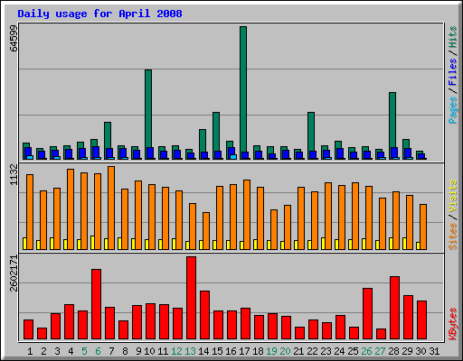 Daily usage for April 2008