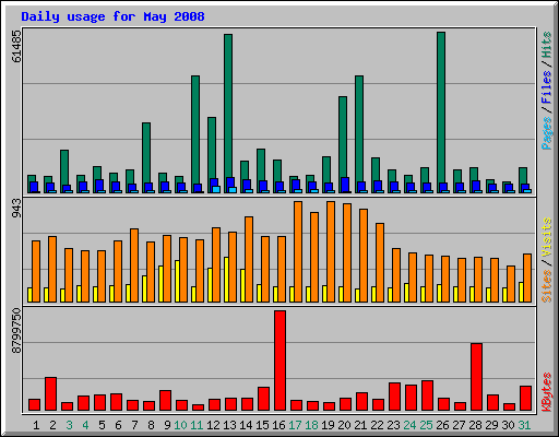 Daily usage for May 2008
