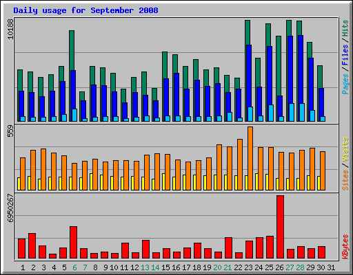 Daily usage for September 2008