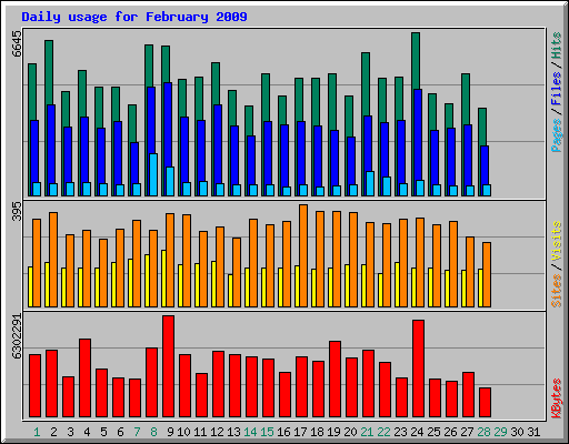 Daily usage for February 2009