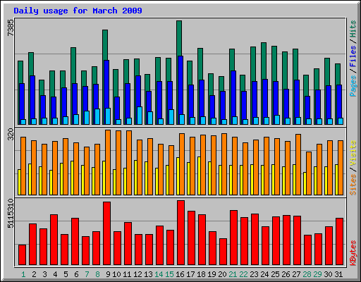Daily usage for March 2009