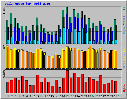 Daily usage for April 2010