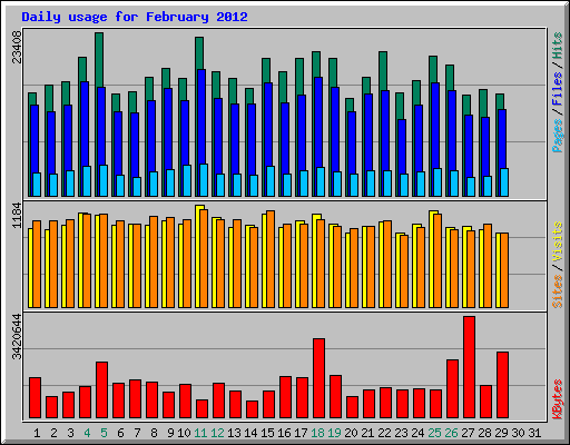 Daily usage for February 2012