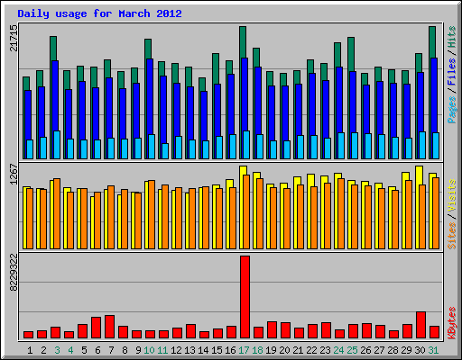Daily usage for March 2012