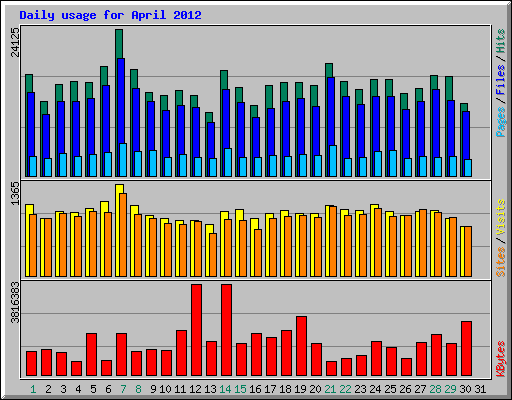 Daily usage for April 2012
