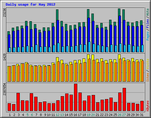Daily usage for May 2012