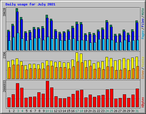Daily usage for July 2021
