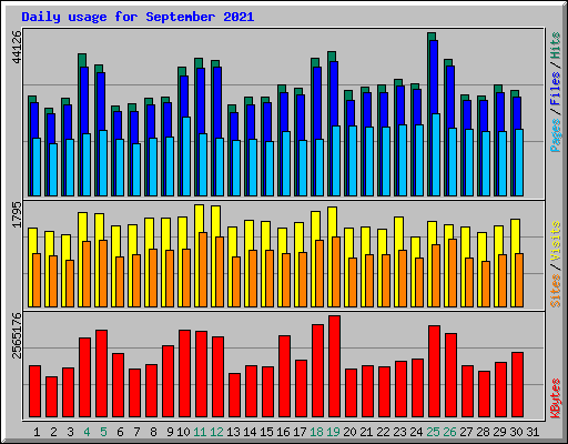Daily usage for September 2021