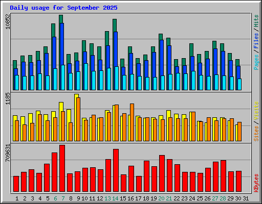 Daily usage for September 2025