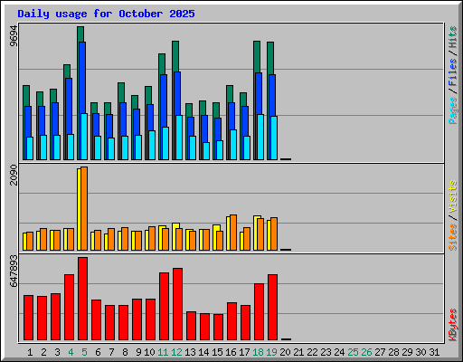 Daily usage for October 2025