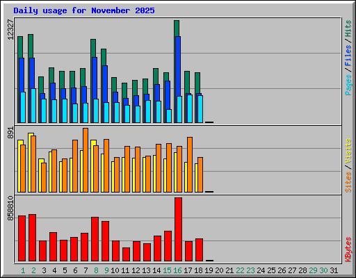 Daily usage for November 2025