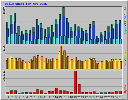 Daily usage for May 2026