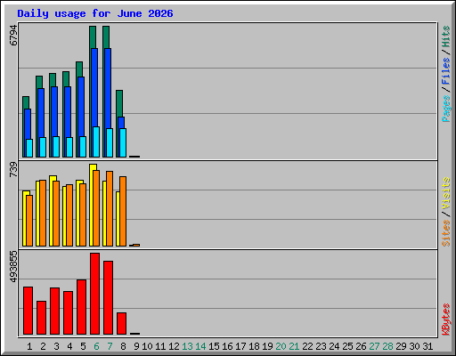 Daily usage for June 2026
