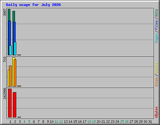 Daily usage for July 2026