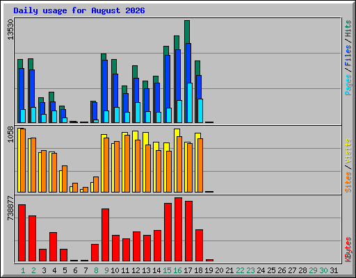 Daily usage for August 2026