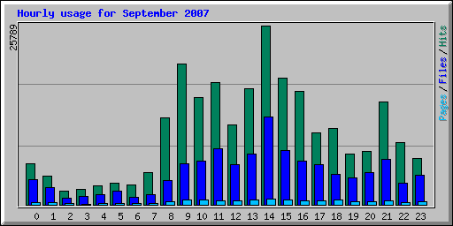 Hourly usage for September 2007