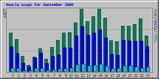 Hourly usage for September 2008
