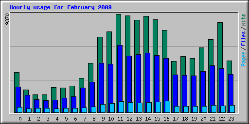 Hourly usage for February 2009