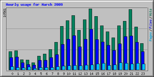 Hourly usage for March 2009