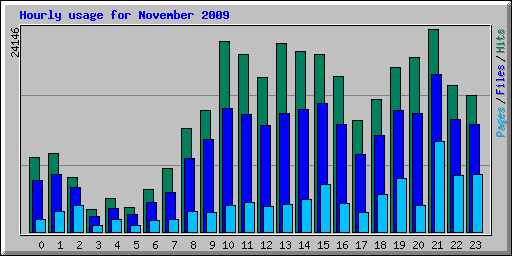 Hourly usage for November 2009