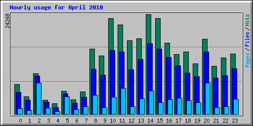 Hourly usage for April 2010