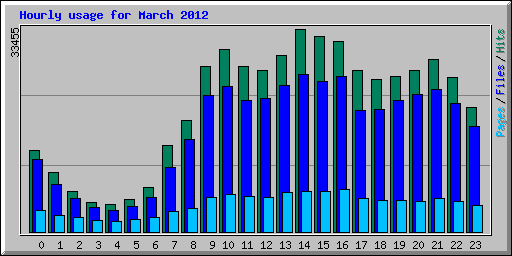 Hourly usage for March 2012
