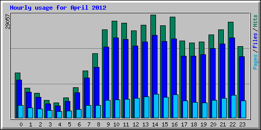 Hourly usage for April 2012