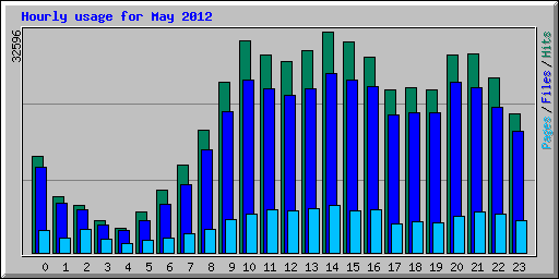 Hourly usage for May 2012