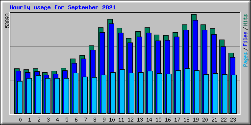 Hourly usage for September 2021