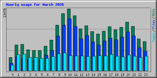 Hourly usage for March 2026