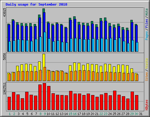 Daily usage for September 2018